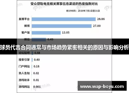 球员代言合同通常与市场趋势紧密相关的原因与影响分析