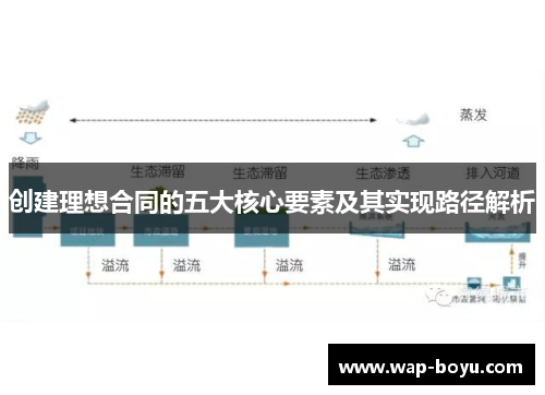 创建理想合同的五大核心要素及其实现路径解析