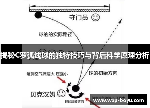 揭秘C罗弧线球的独特技巧与背后科学原理分析